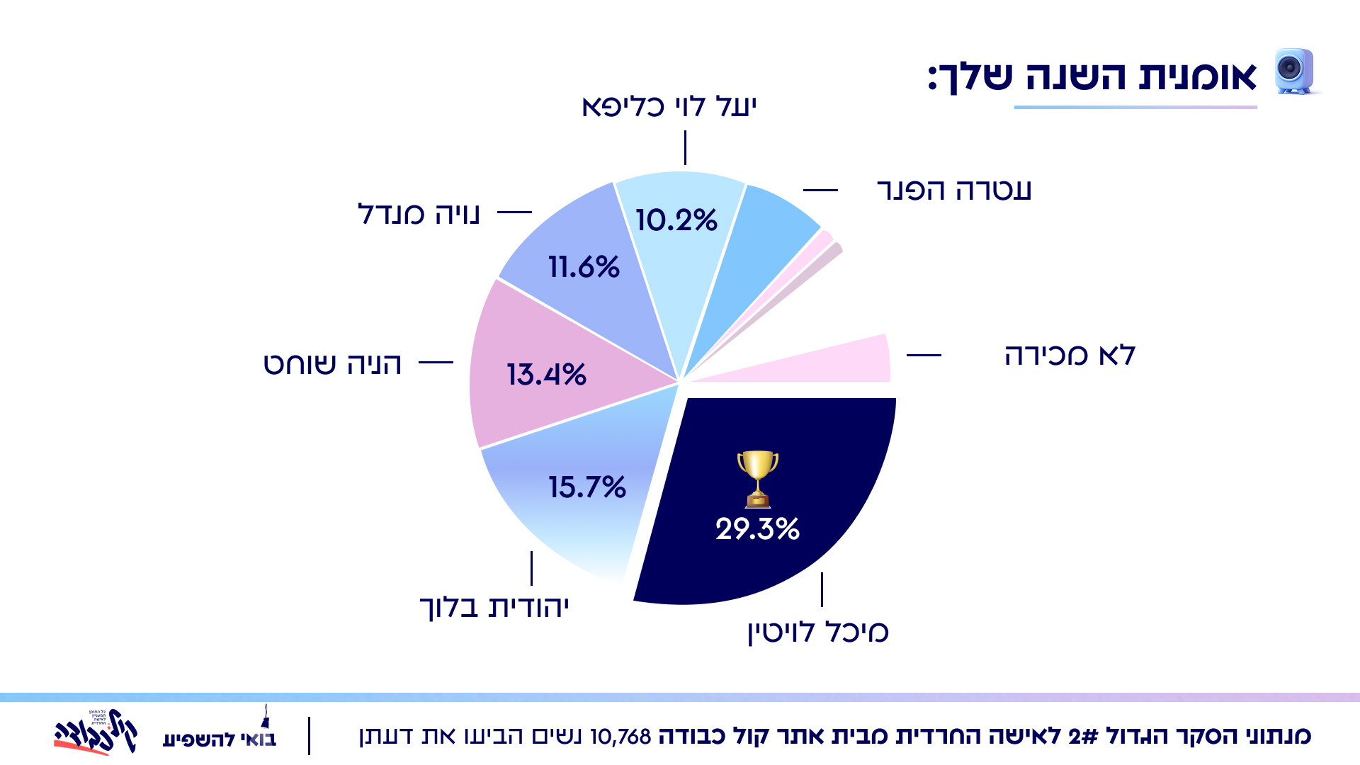 קול כבודה - סקר 2025